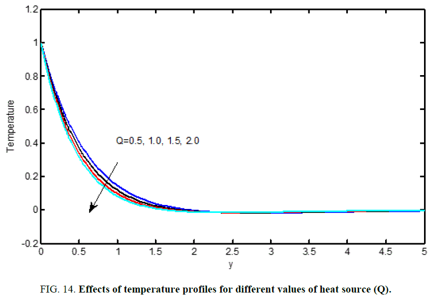 international-journal-chemical-sciences-heat-source