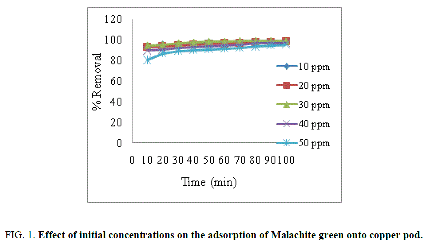 international-journal-chemical-sciences-initial-concentrations