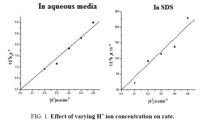 international-journal-chemical-sciences-ion-concentration