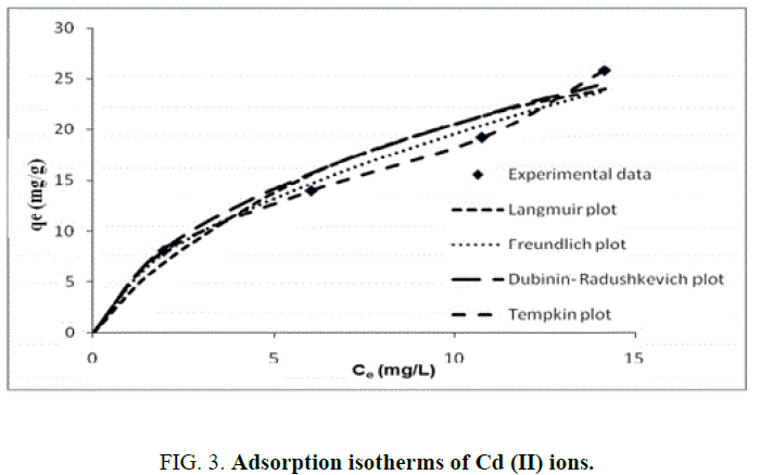 international-journal-chemical-sciences-isotherms