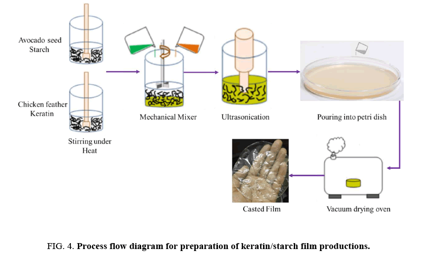 international-journal-chemical-sciences-keratin-starch