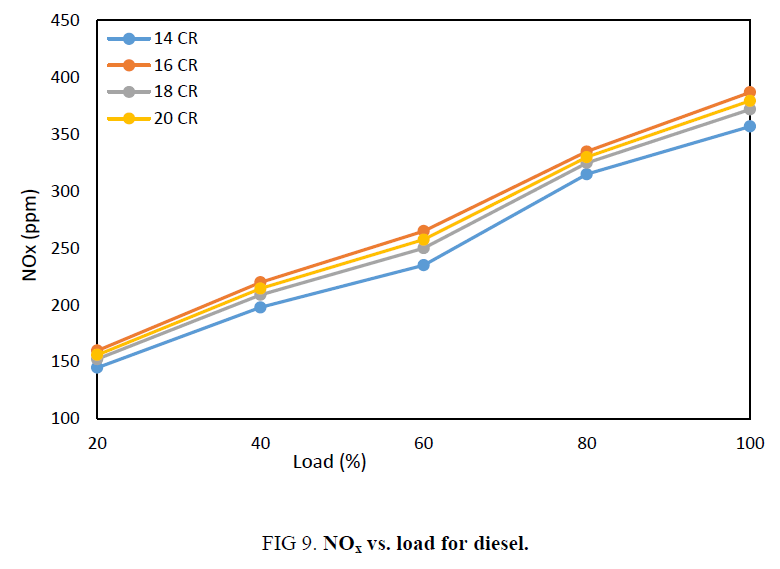 international-journal-chemical-sciences-load-diesel