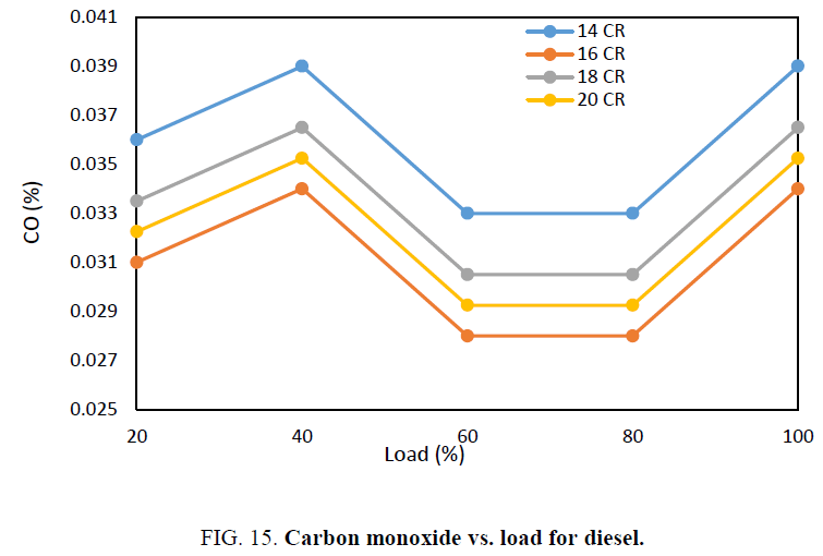 international-journal-chemical-sciences-load-diesel