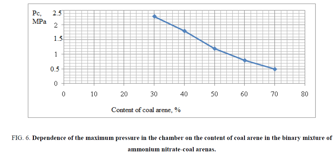 international-journal-chemical-sciences-maximum-pressure