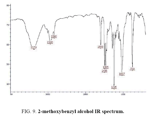 international-journal-chemical-sciences-methoxybenzyl-alcohol