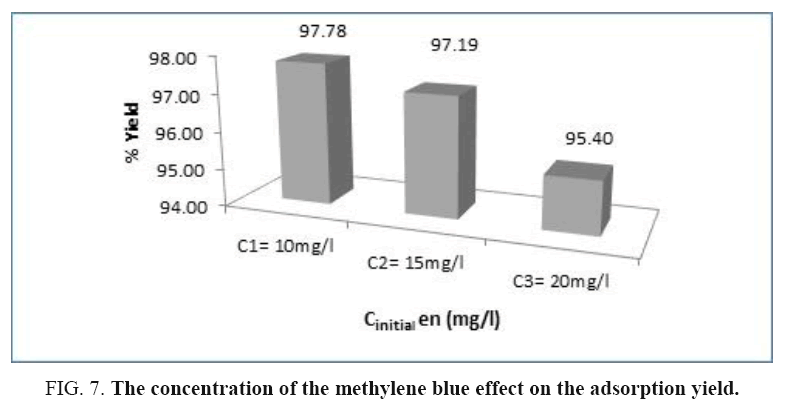 international-journal-chemical-sciences-methylene-blue