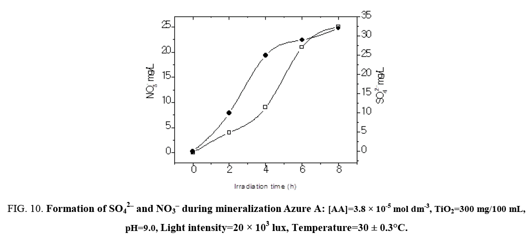 international-journal-chemical-sciences-mineralization-Azure