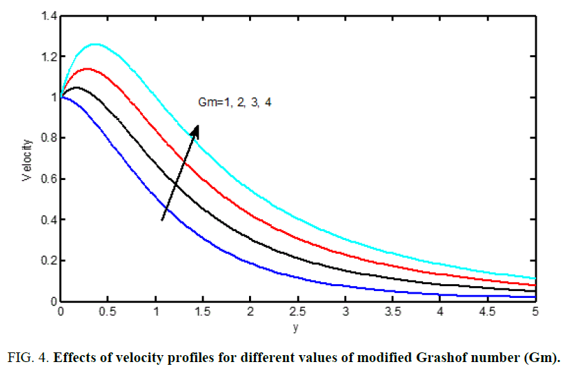 international-journal-chemical-sciences-modified-Grashof