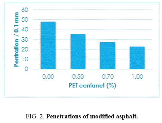 international-journal-chemical-sciences-modified-asphalt