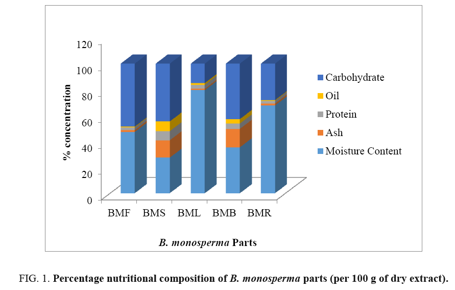 international-journal-chemical-sciences-monosperma-parts