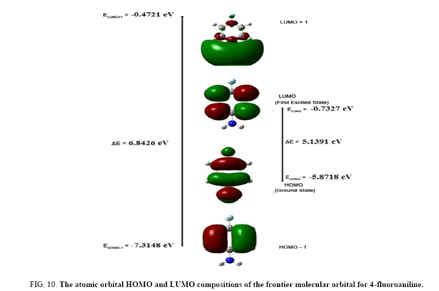 international-journal-chemical-sciences-orbital-HOMO