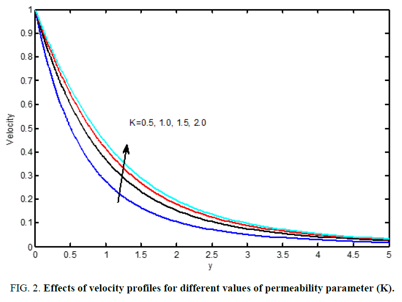 international-journal-chemical-sciences-permeability-parameter