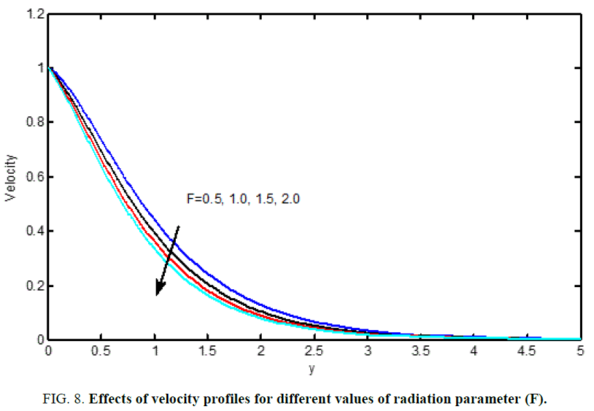 international-journal-chemical-sciences-radiation-parameter