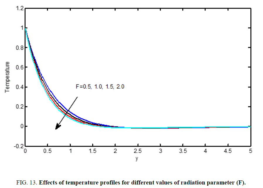 international-journal-chemical-sciences-radiation-parameter