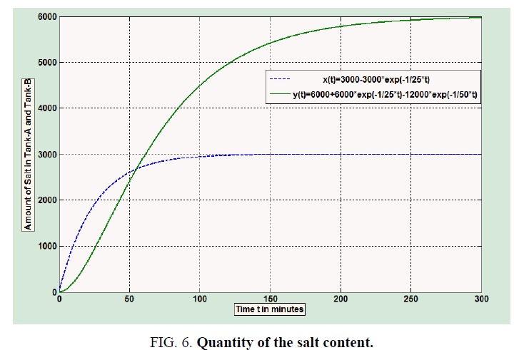 international-journal-chemical-sciences-salt-content