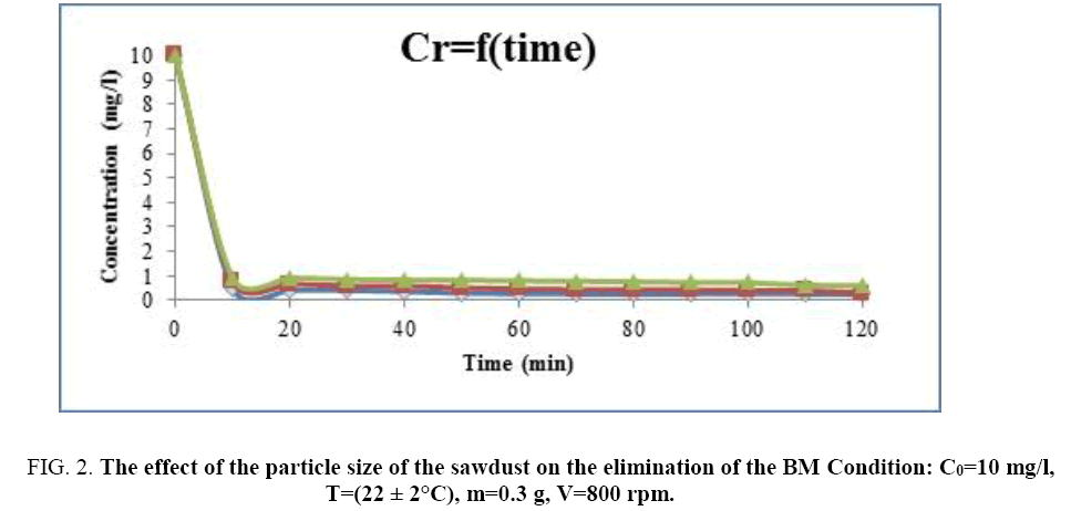 international-journal-chemical-sciences-sawdust-elimination