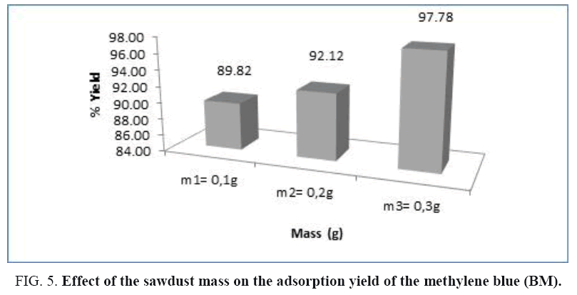 international-journal-chemical-sciences-sawdust-mass