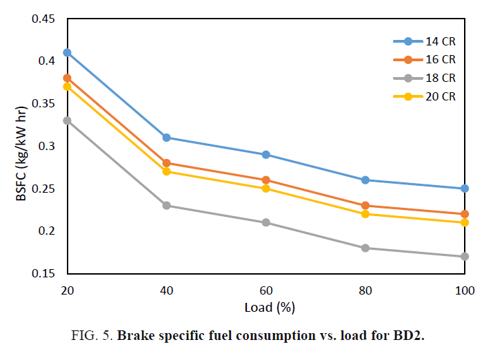 international-journal-chemical-sciences-specific-fuel