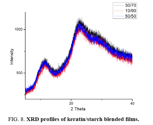 international-journal-chemical-sciences-starch-blend