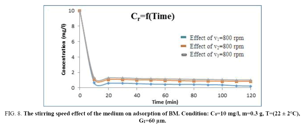 international-journal-chemical-sciences-stirring-speed