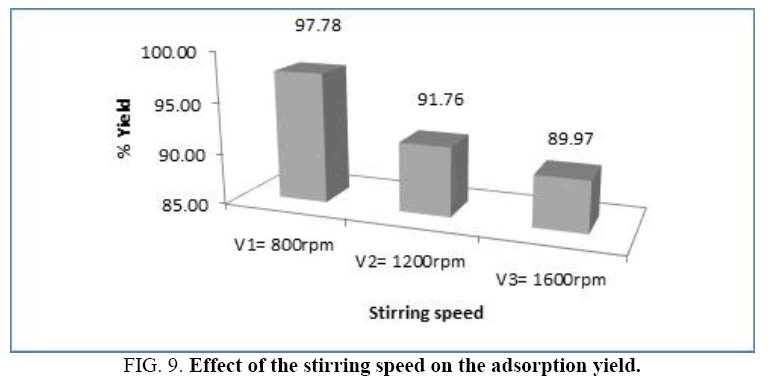 international-journal-chemical-sciences-stirring-speed