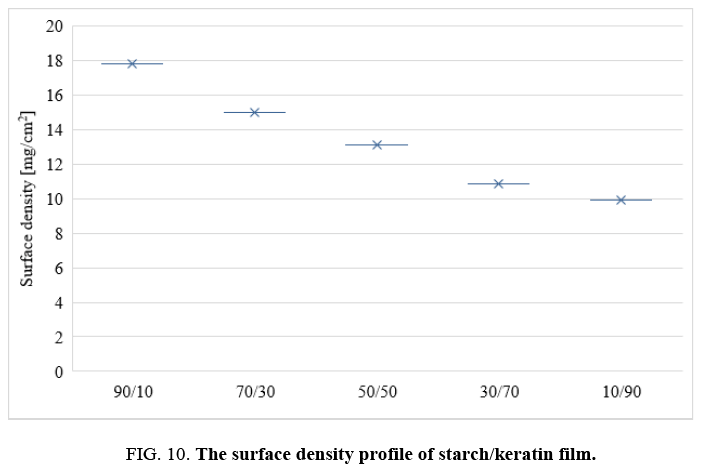 international-journal-chemical-sciences-surface-density