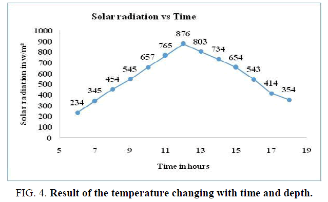 international-journal-chemical-sciences-temperature-changing