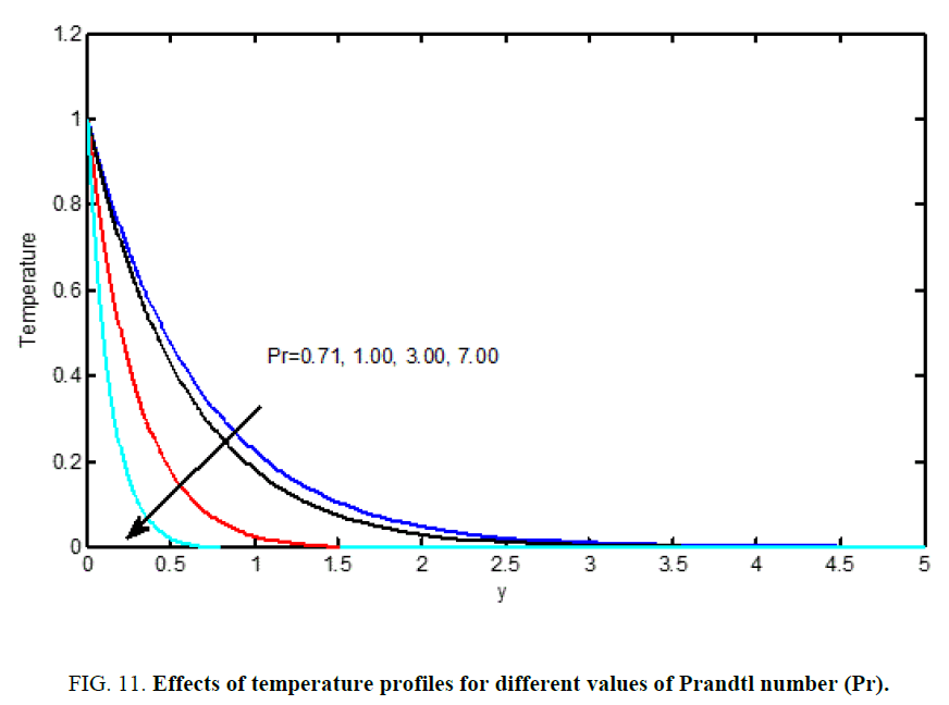 international-journal-chemical-sciences-temperature-profiles