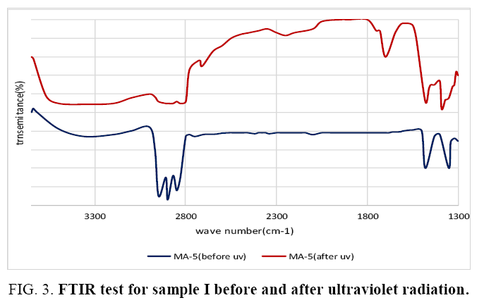 international-journal-chemical-sciences-ultraviolet-radiation