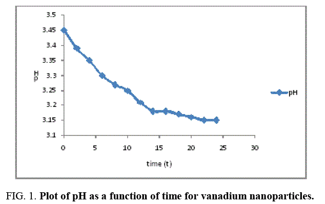 international-journal-chemical-sciences-vanadium-nanoparticles