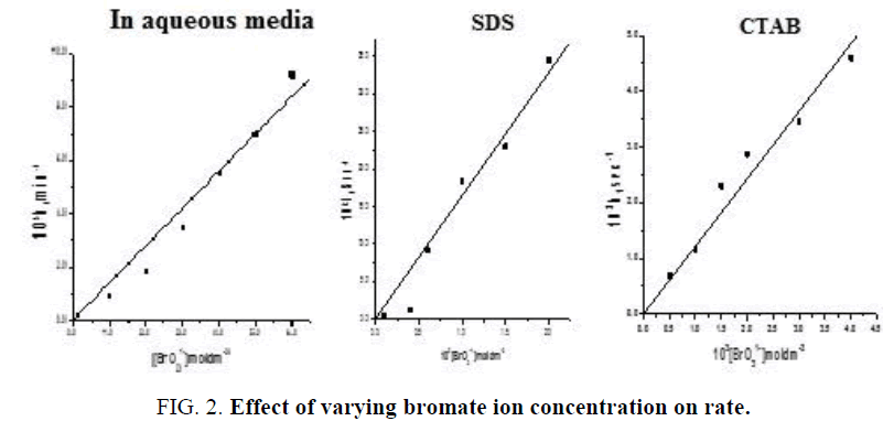 international-journal-chemical-sciences-varying-bromate