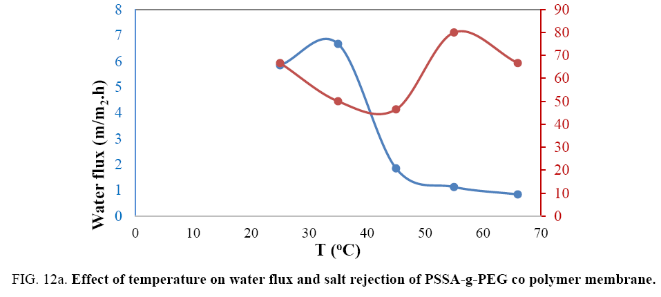 international-journal-chemical-sciences-water-flux