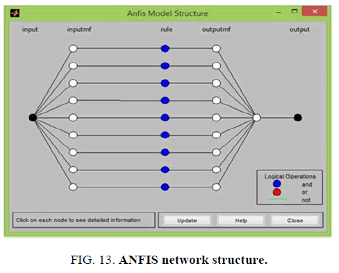 international-journal-of-chemical-sciences-ANFIS-network-structure