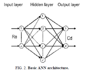 international-journal-of-chemical-sciences-Basic-ANN-architecture