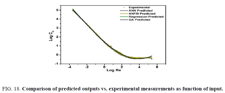 international-journal-of-chemical-sciences-Comparison-predicted-outputs