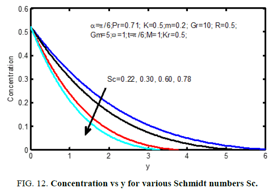 international-journal-of-chemical-sciences-Concentration