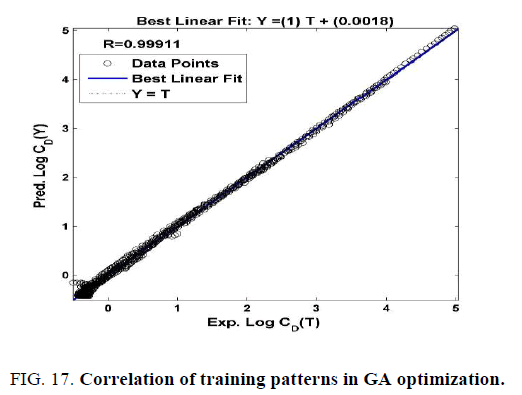 international-journal-of-chemical-sciences-Correlation-training-patterns