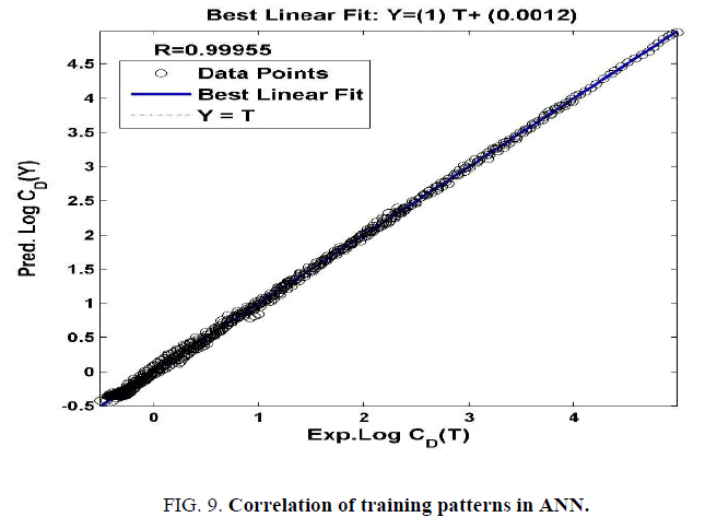 international-journal-of-chemical-sciences-Correlation-training-patterns-ANN