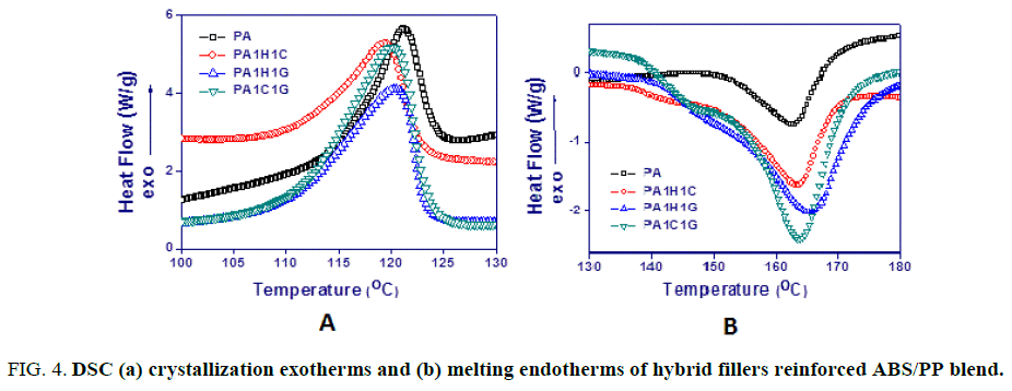 international-journal-of-chemical-sciences-DSC-crystallization-exotherms