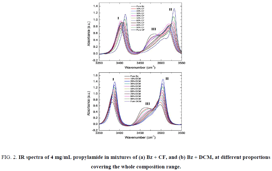 international-journal-of-chemical-sciences-IR-spectra-propylamide