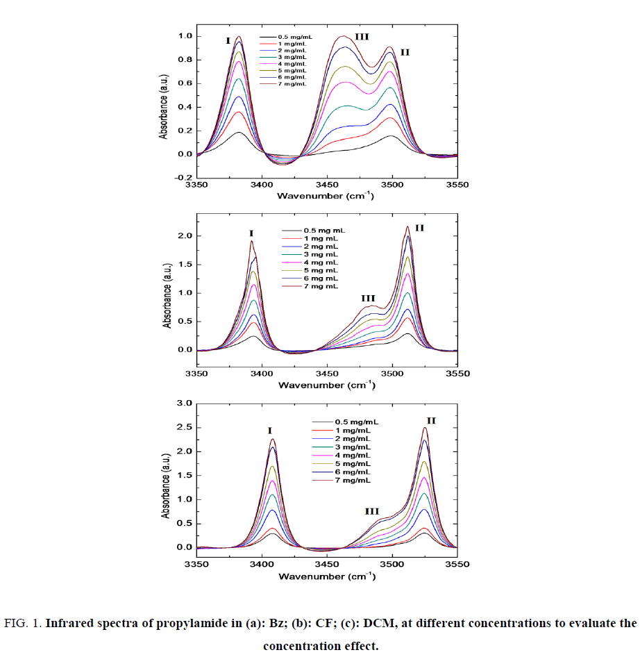 international-journal-of-chemical-sciences-Infrared-spectra-propylamide