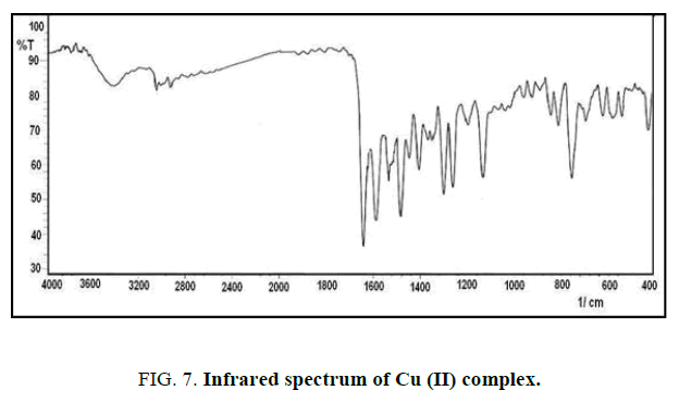 international-journal-of-chemical-sciences-Infrared-spectrum-Cu