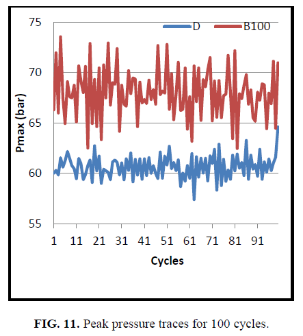 international-journal-of-chemical-sciences-Peak-pressure-traces-cycles