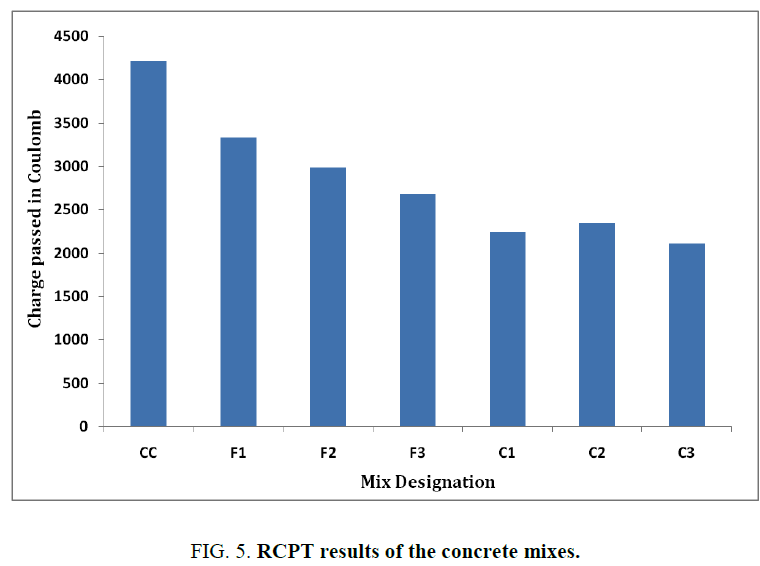 international-journal-of-chemical-sciences-RCPT-results-concrete-mixes