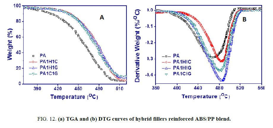 international-journal-of-chemical-sciences-TGA-DTG-curves-hybrid-fillers