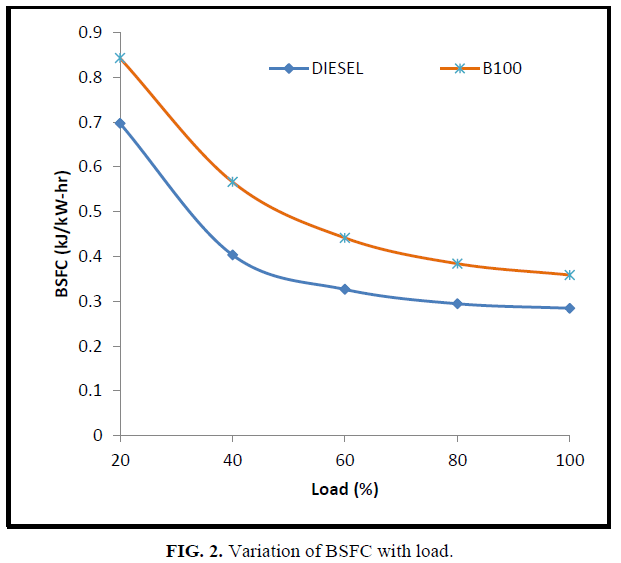 international-journal-of-chemical-sciences-Variation-BSFC-with-load