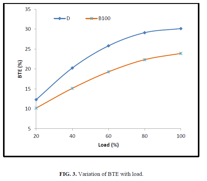 international-journal-of-chemical-sciences-Variation-BTE-with-load