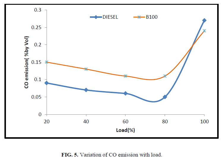 international-journal-of-chemical-sciences-Variation-CO-emission-load