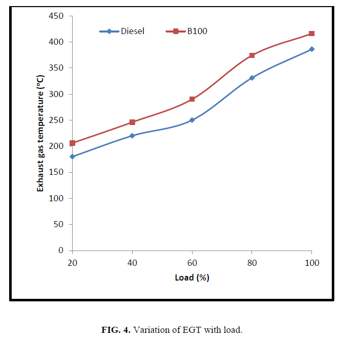 international-journal-of-chemical-sciences-Variation-EGT-with-load