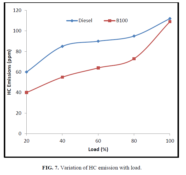 international-journal-of-chemical-sciences-Variation-HC-emission-load